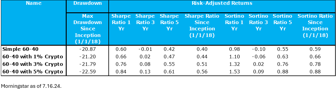 Drawdown and Risk-Adjusted Returns