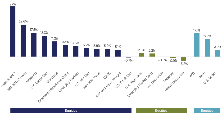 Equity Markets Surge in First Half of 2024