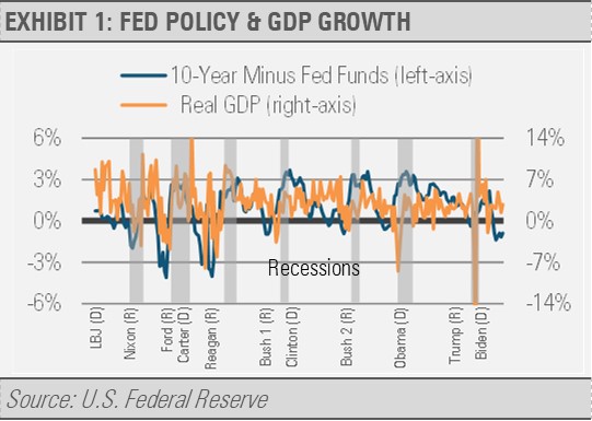 Fed Policy and GDP Growth