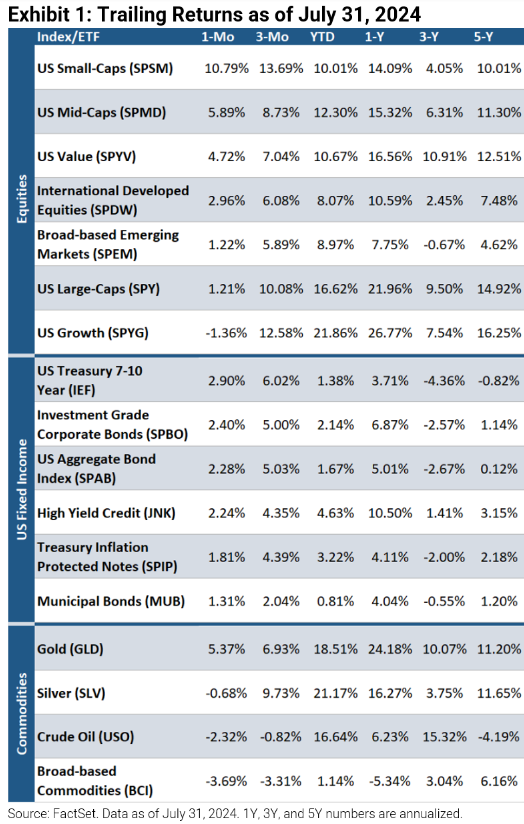 Trailing Returns as of July 31 2024