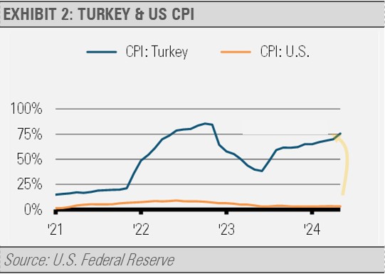 Turkey and the US CPI