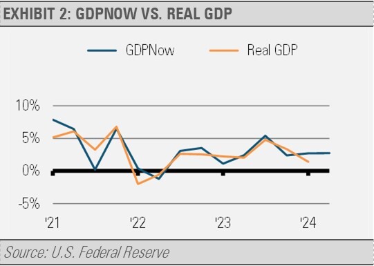 GDP Now Vs Real GDP