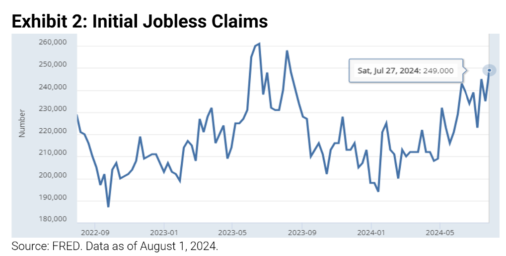 Initial Jobless Claims