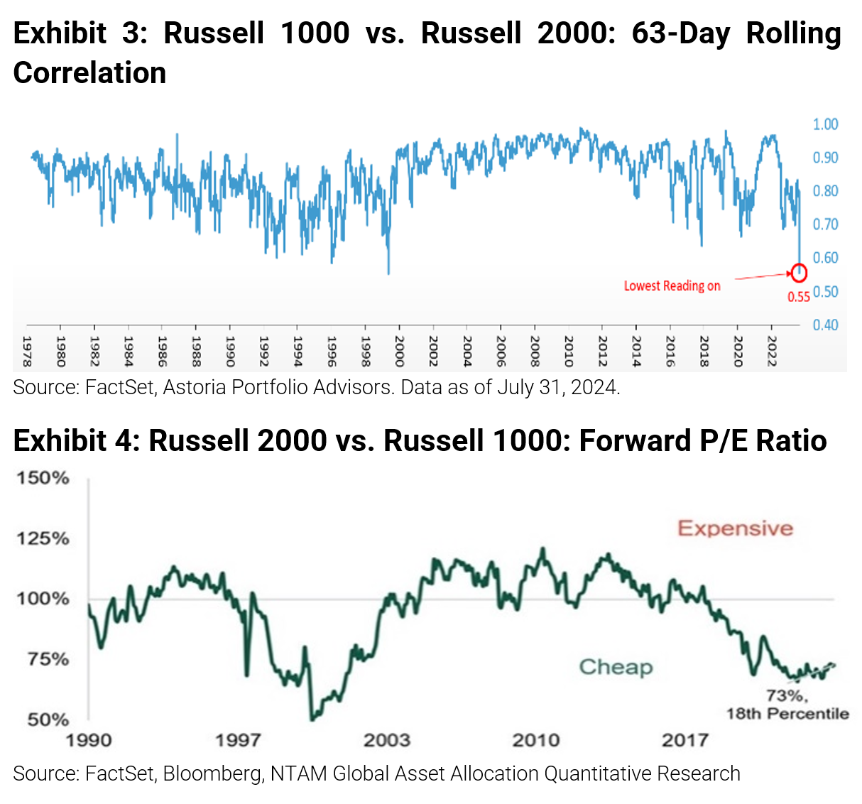 Russell 1000 vs Russell 2000 63-Day Rolling Correlation and Forward PE Ratio