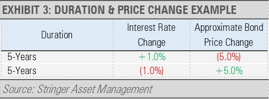 Duration & Price Change Example