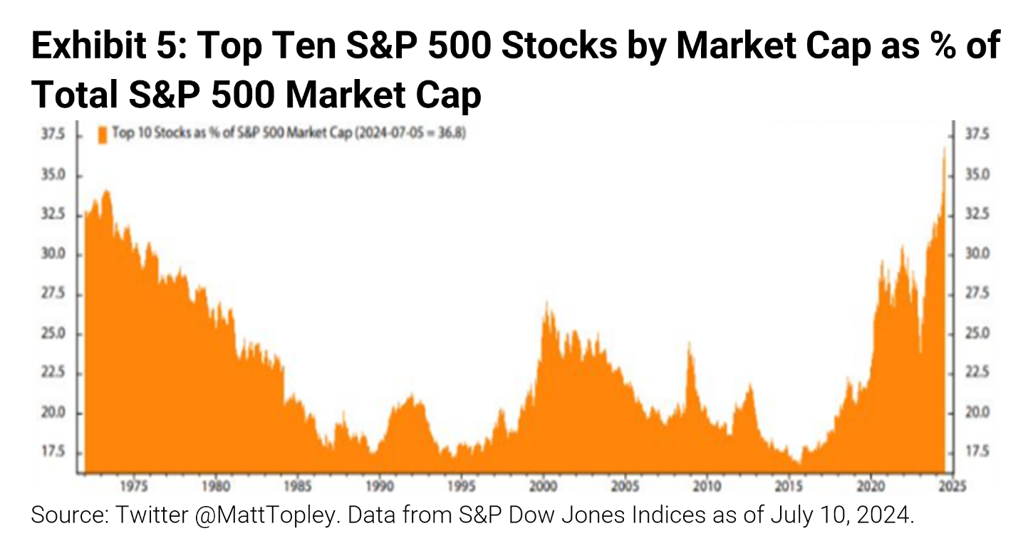 Top 10 S&P 500 Stocks by Market Cap