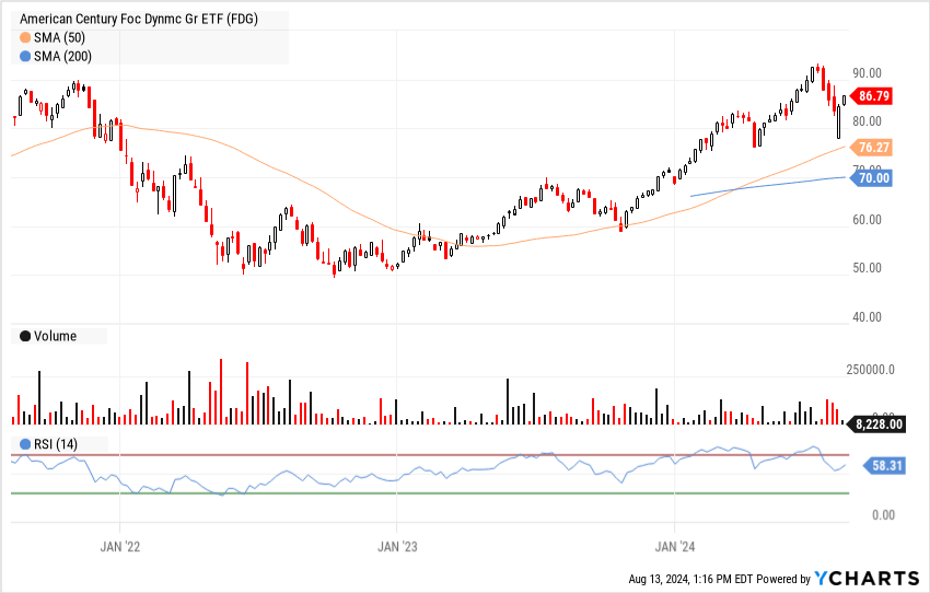 FDG tech chart