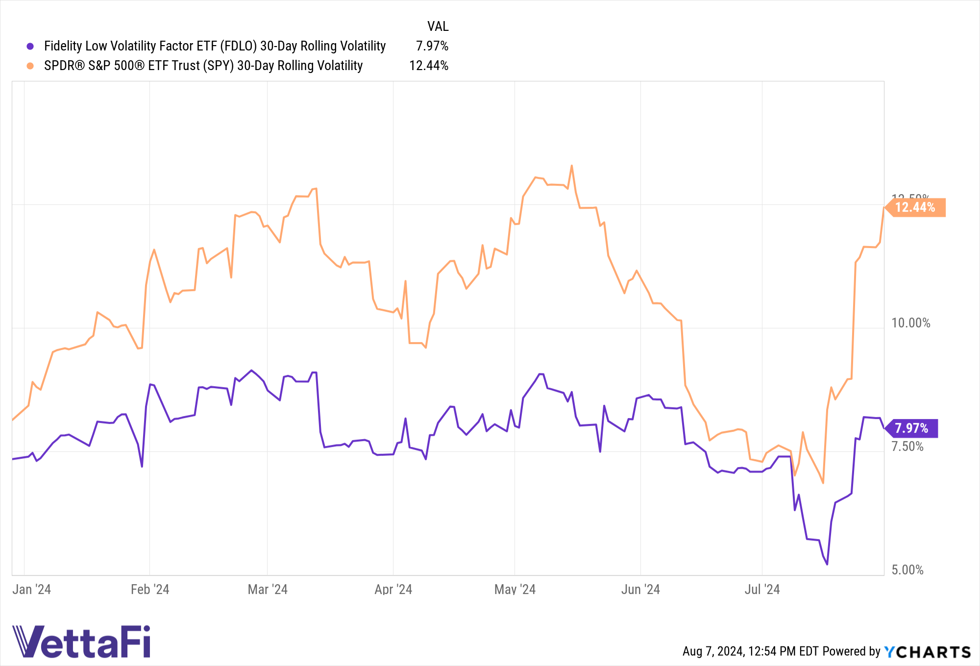 Chart of 30-day rolling volatility for FDLO and SPY.