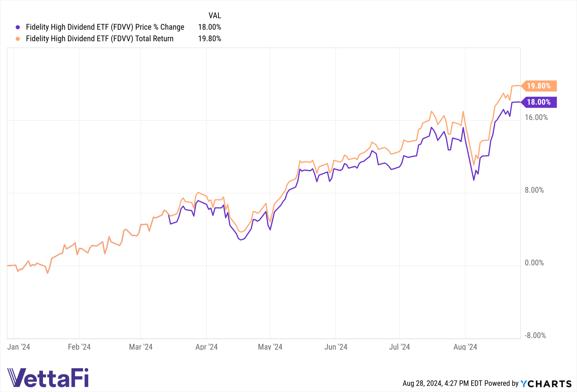 Price and total returns for FDVV as of 08/27/24.