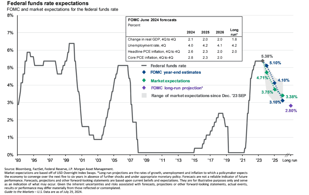 Federal funds rate expectations