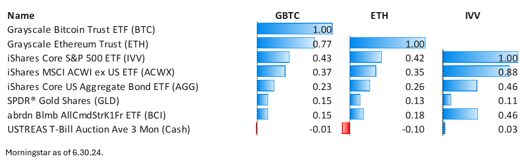 GBTC and ETH and IVV