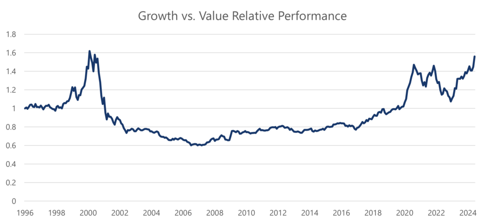 Growth vs Value Relative Performance