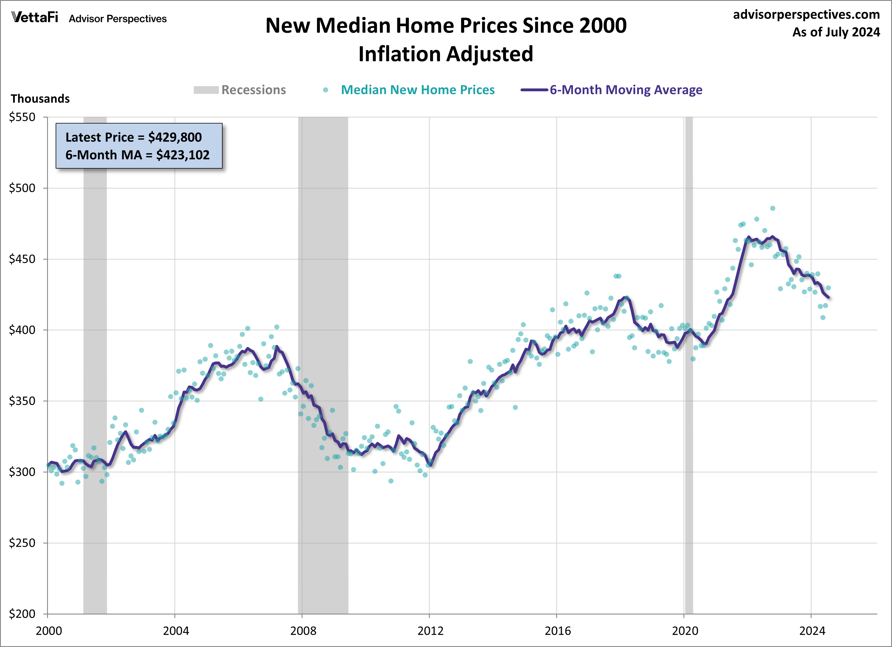 Home Sales New Median Prices Since 2000