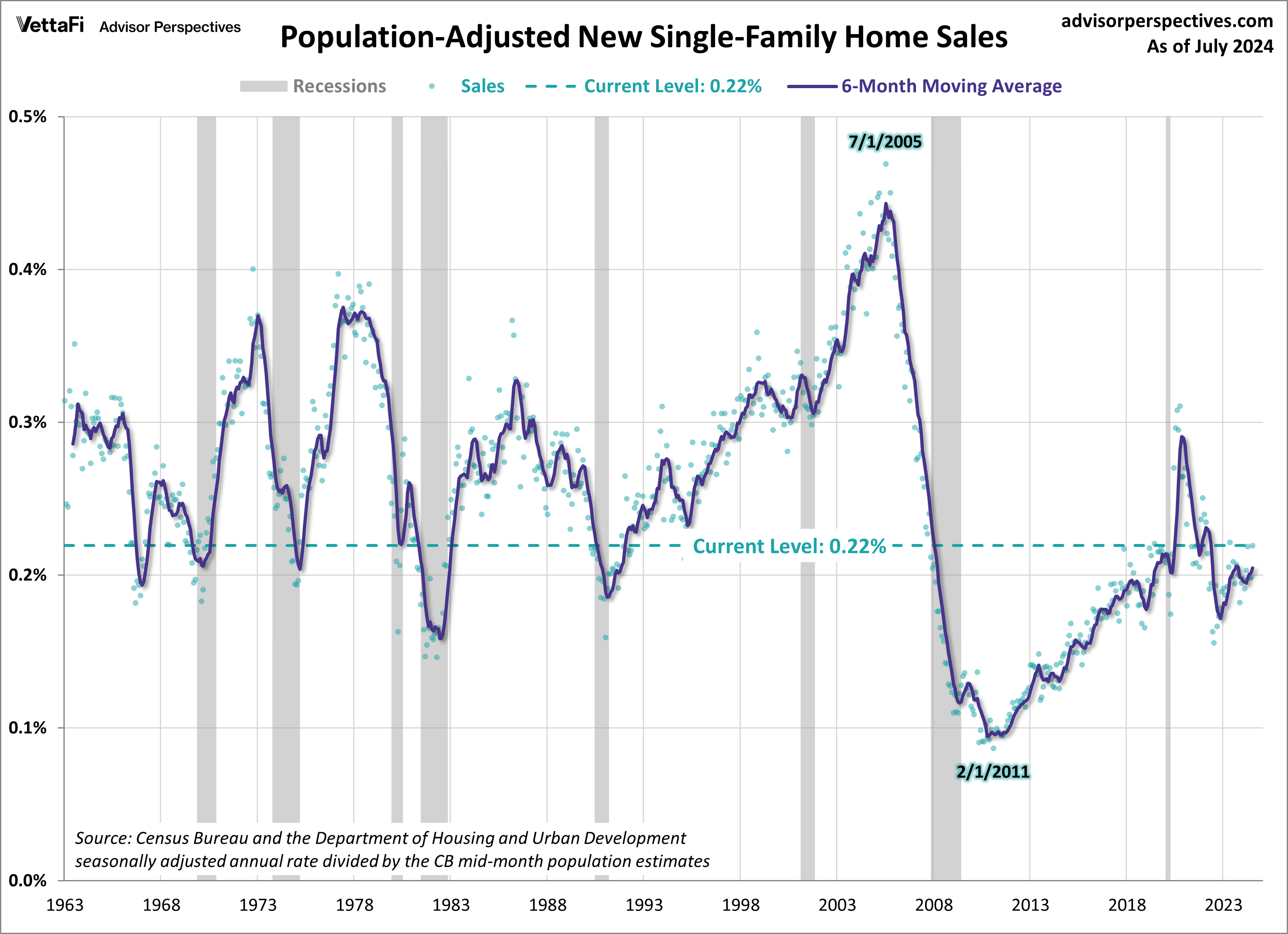 Home Sales New population adjusted