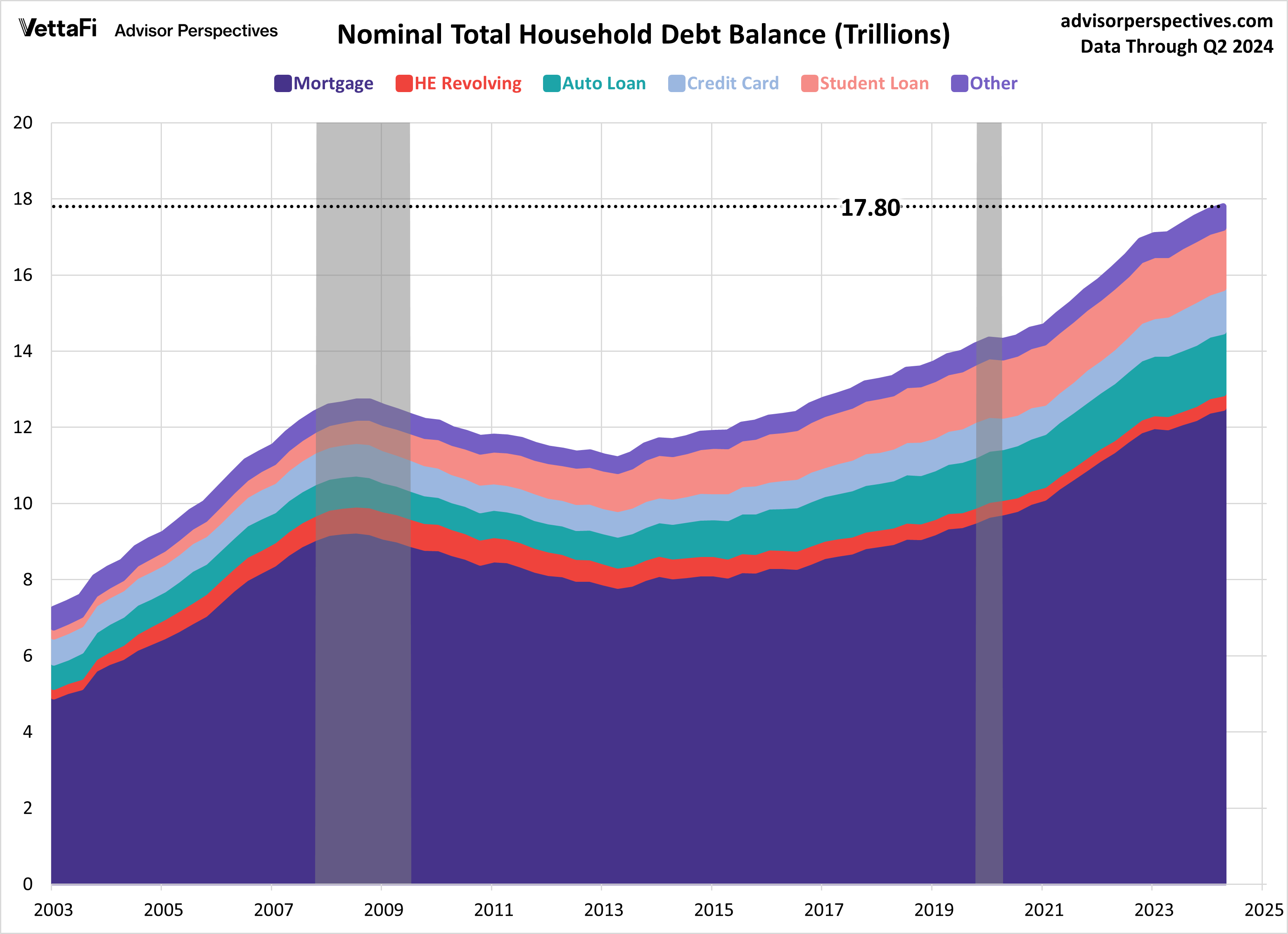 Household Debt Credit
