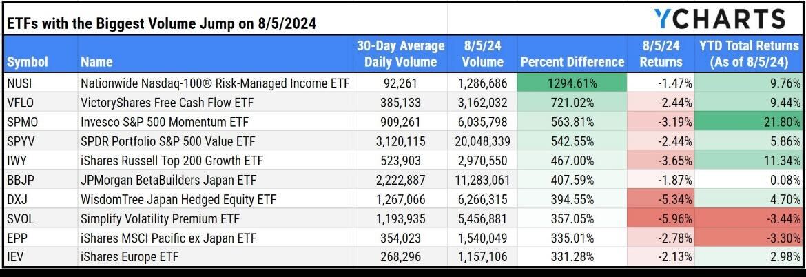 ETF volume flows