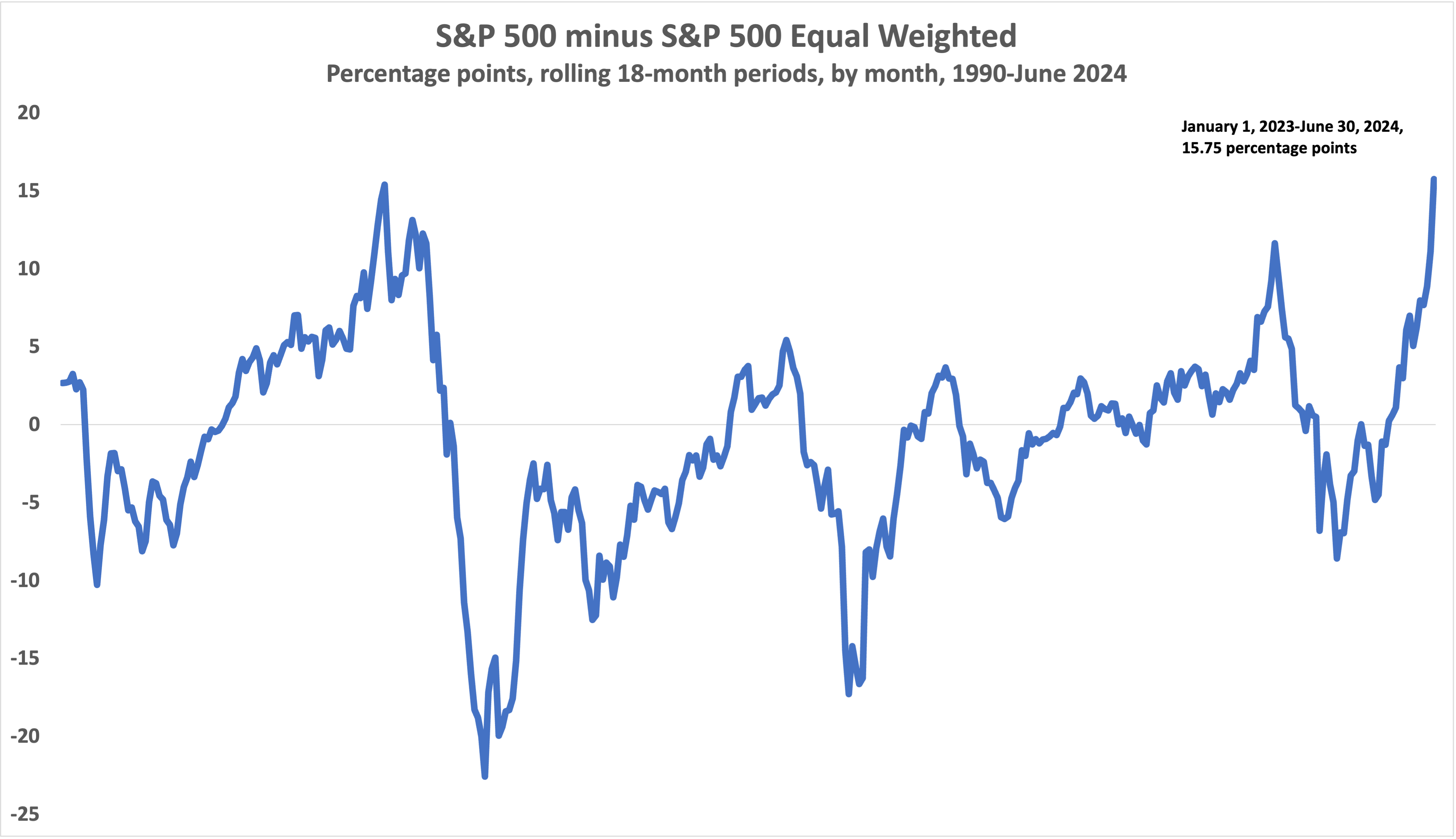 S&P 500 minus S&P 500 Equal Weight