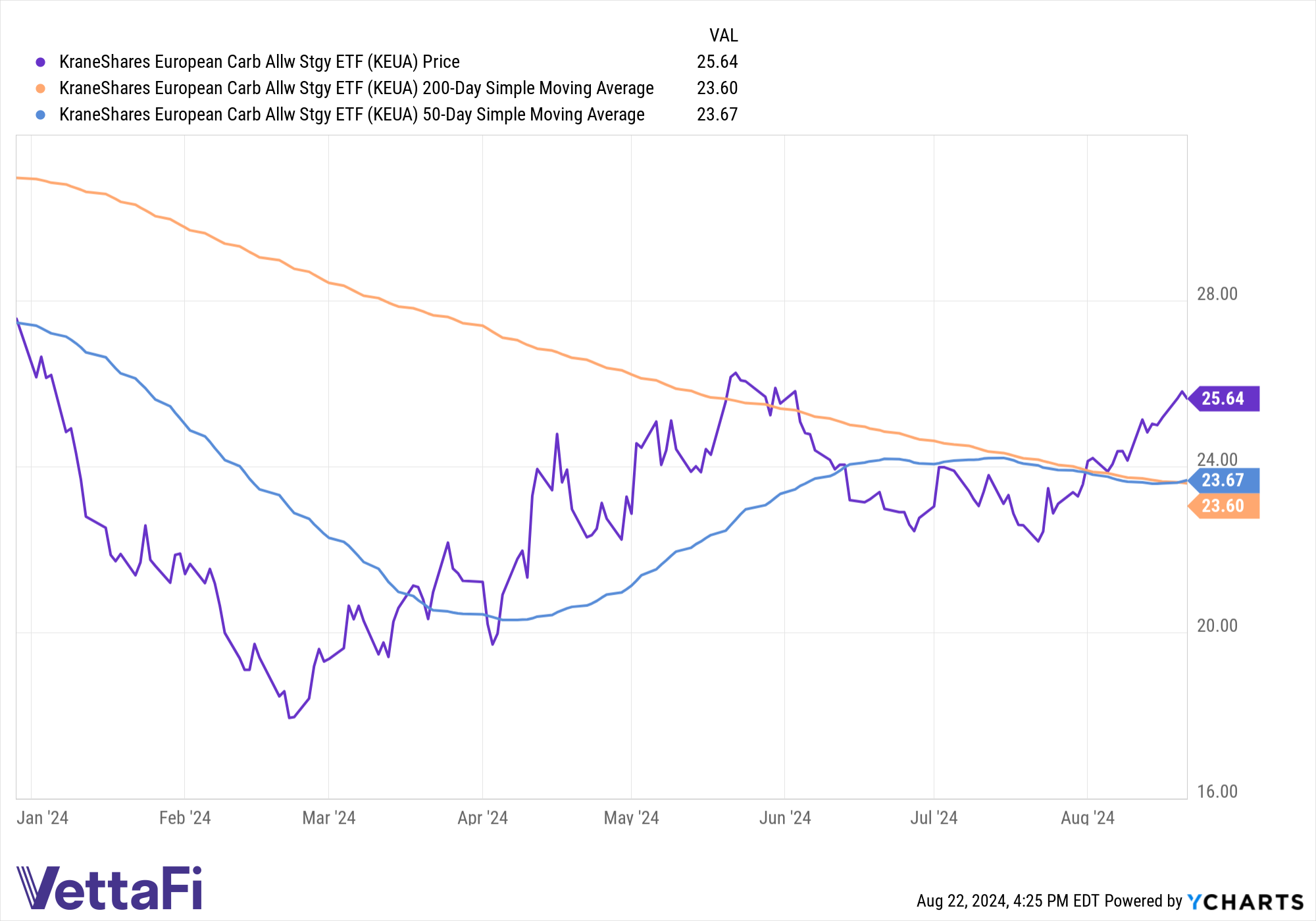 Chart of KEUA's price as well as 50-day and 200-day SMAs YTD
