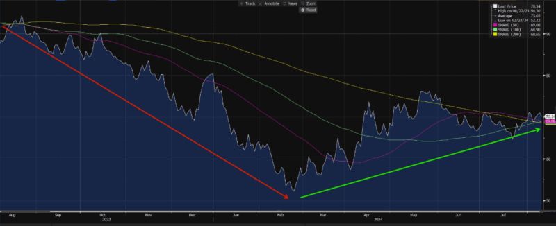 Chart of EUA prices as well as various Simple Moving Averages.