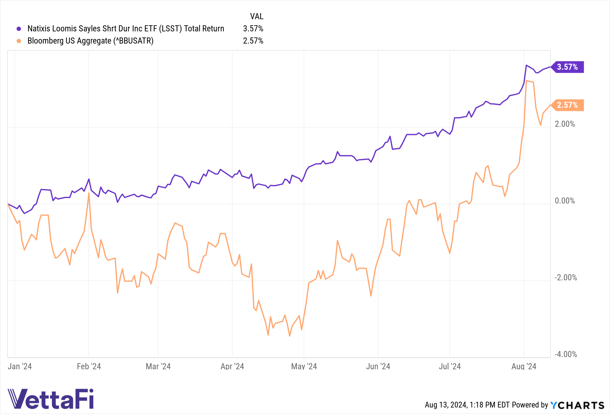 Total return chart of LSST and the Agg YTD as of 08/12/24.