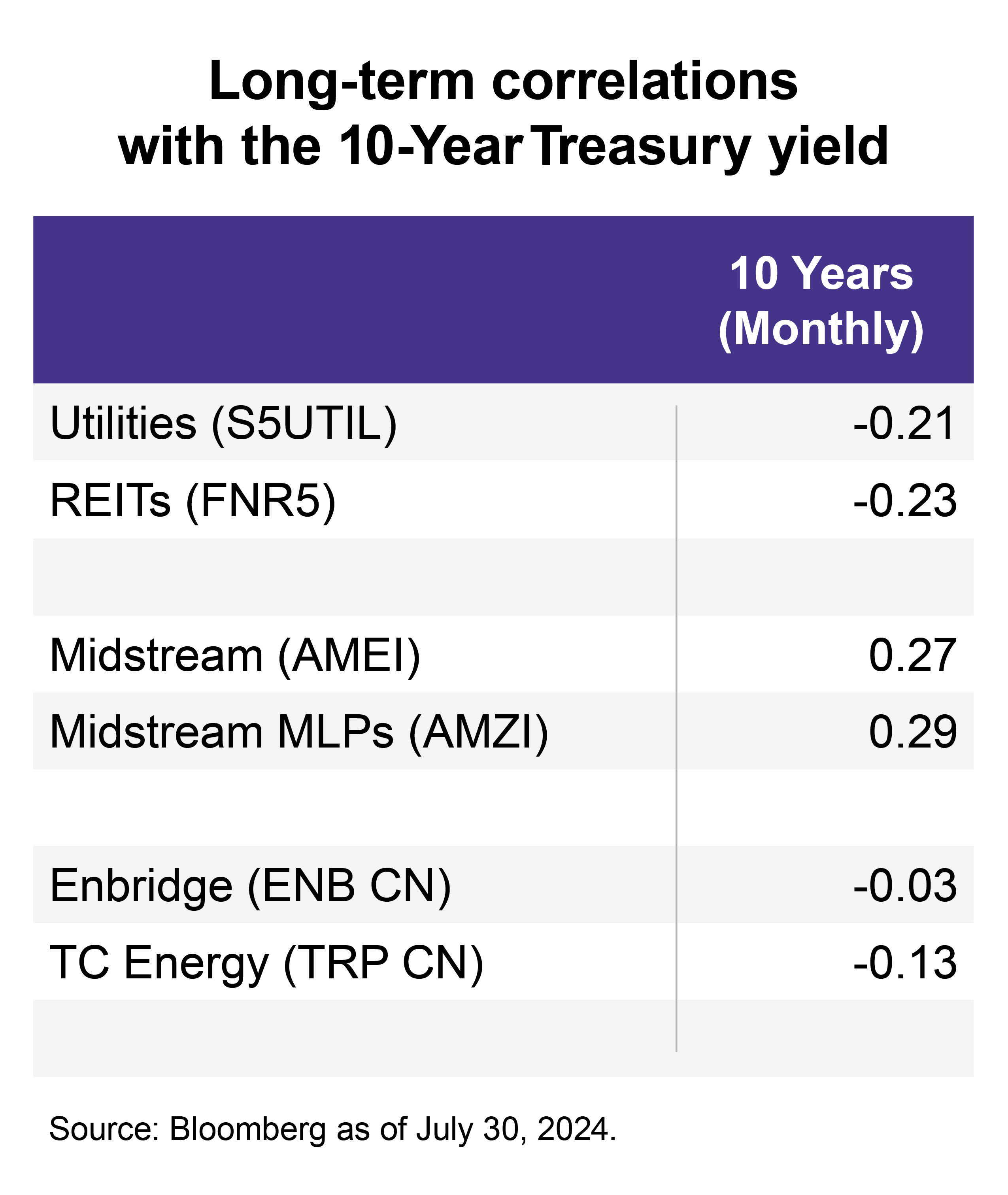 Midstream Table