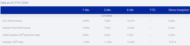 Data for QQQI NAV compared to the Nasdaq-100 and CBOE Nasdaq-100 Buyback Index on a 1-month, 3-month, 6-month, and since inception basis. 