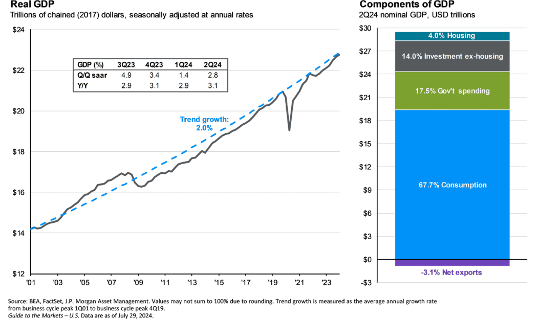 Real GDP and Components of GDP