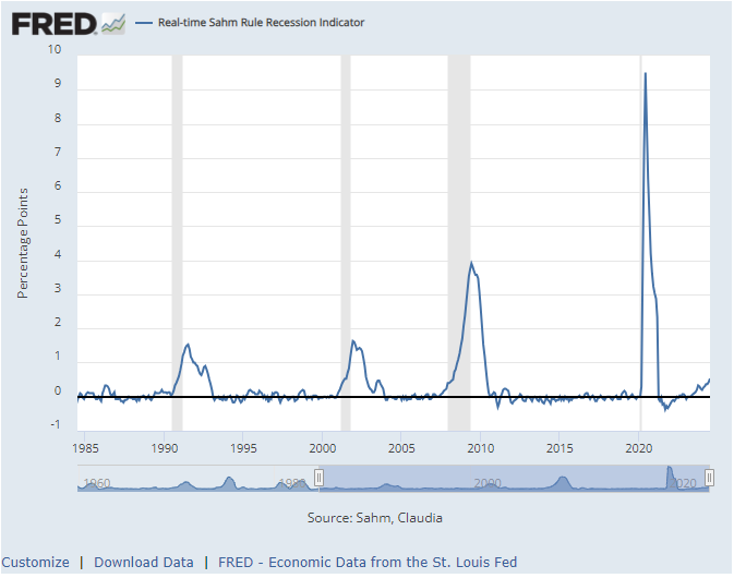 Attachment Details Real-time-Sahm-Rule-Recession-Indicator.png August 8, 2024 39 KB 673 by 530 pixels Edit Image Delete permanently Alt Text Learn how to describe the purpose of the image(opens in a new tab). Leave empty if the image is purely decorative.Title Real-time Sahm Rule Recession Indicator Caption Description File URL: https://www.etftrends.com/wp-content/uploads/2024/08/Real-time-Sahm-Rule-Recession-Indicator.png Copy URL to clipboard Smush 3 images reduced by 28.9 KB (23.9%) Image size: 39.4 KB View Stats Required fields are marked * Replace media Upload a new file To replace the current file, click the link and upload a replacement file. Remove background Remove background To remove the background, click the link. Attachment Display Settings Alignment None Link To None Size Full Size – 673 × 530 Selected media actions 1 item selected Clear Insert into post No file chosen