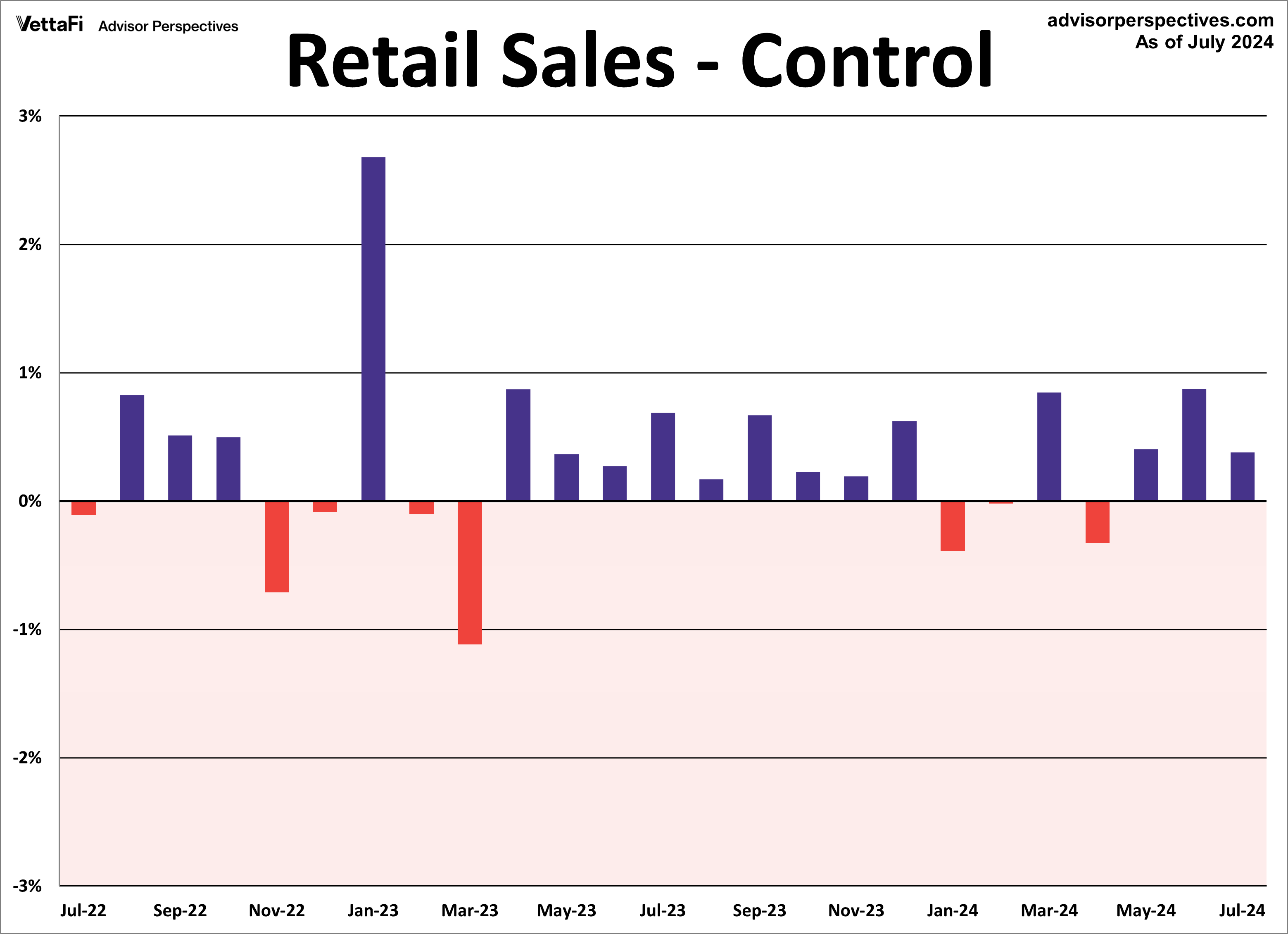Retail Sales - Control