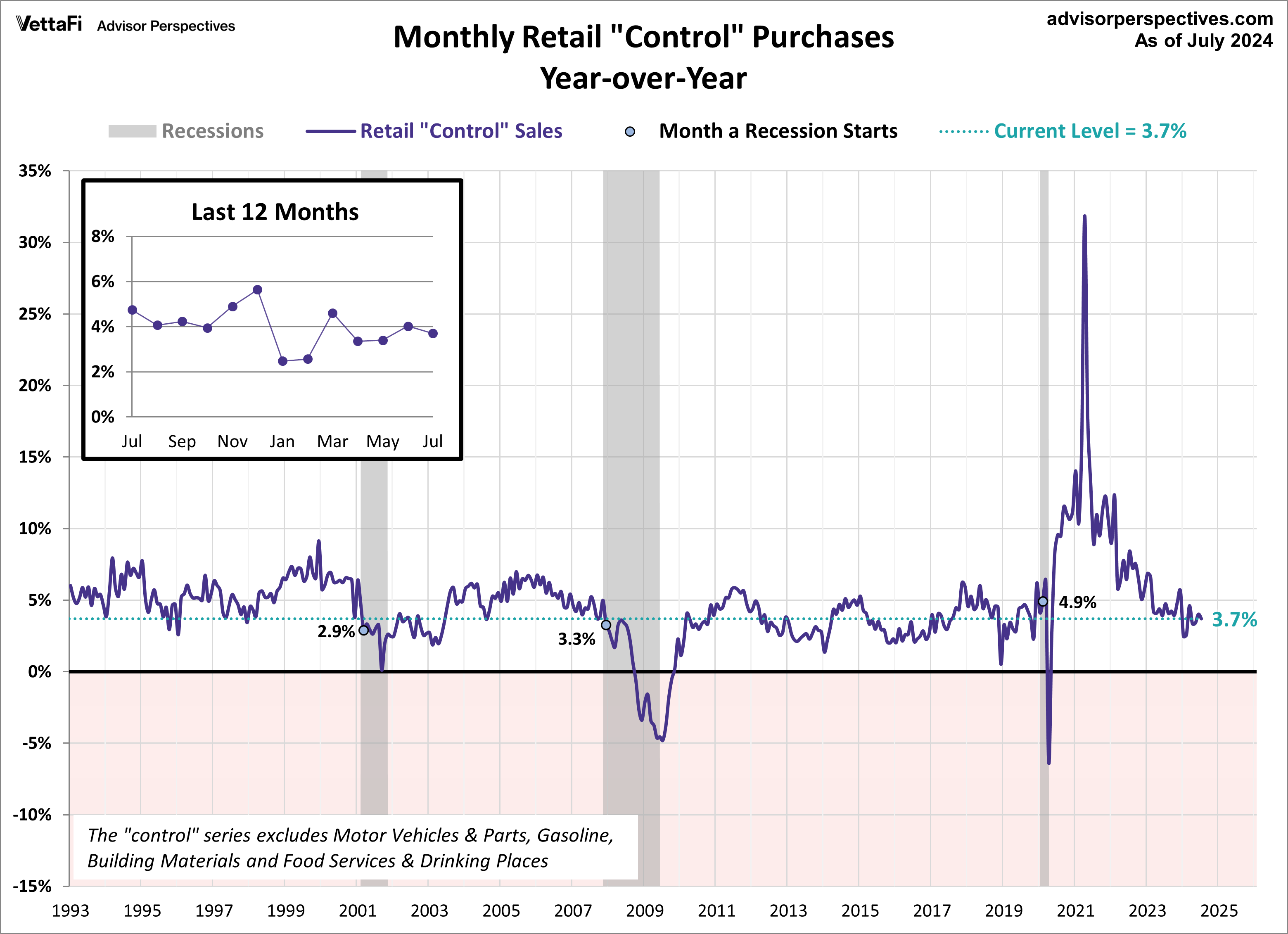 Retail Sales Control YoY