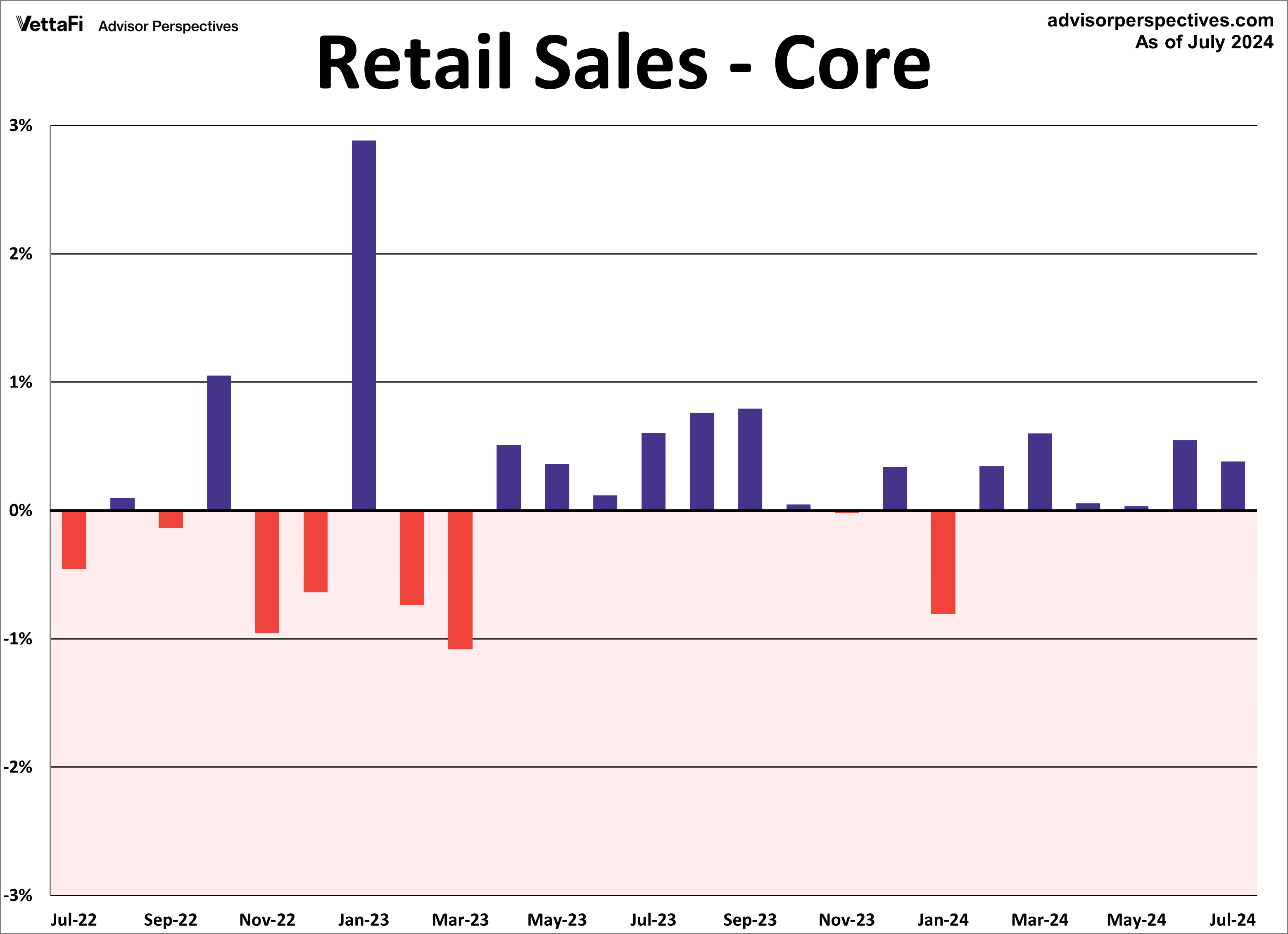 Retail Sales - Core