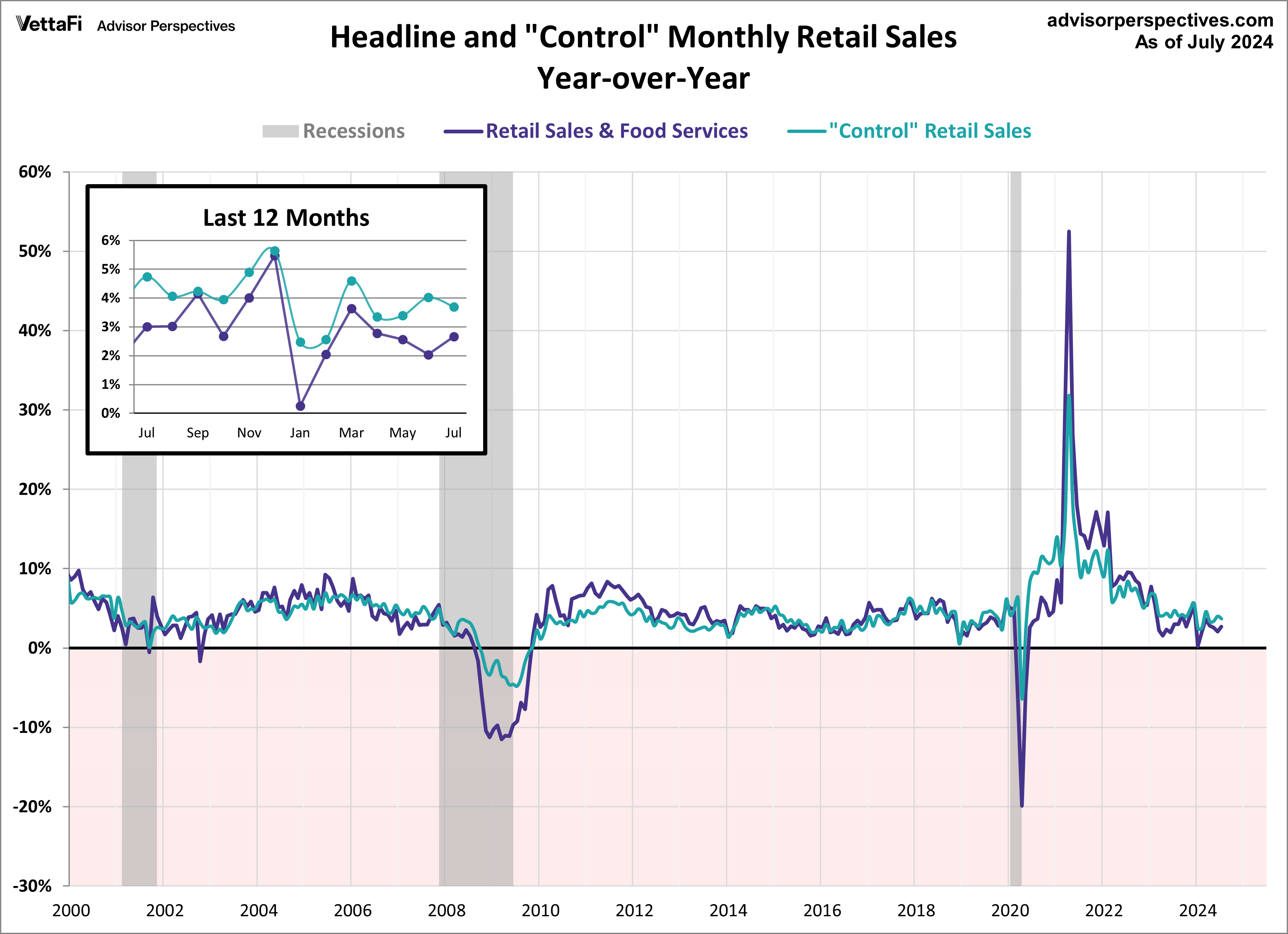 Retail Sales Headline and Control YoY