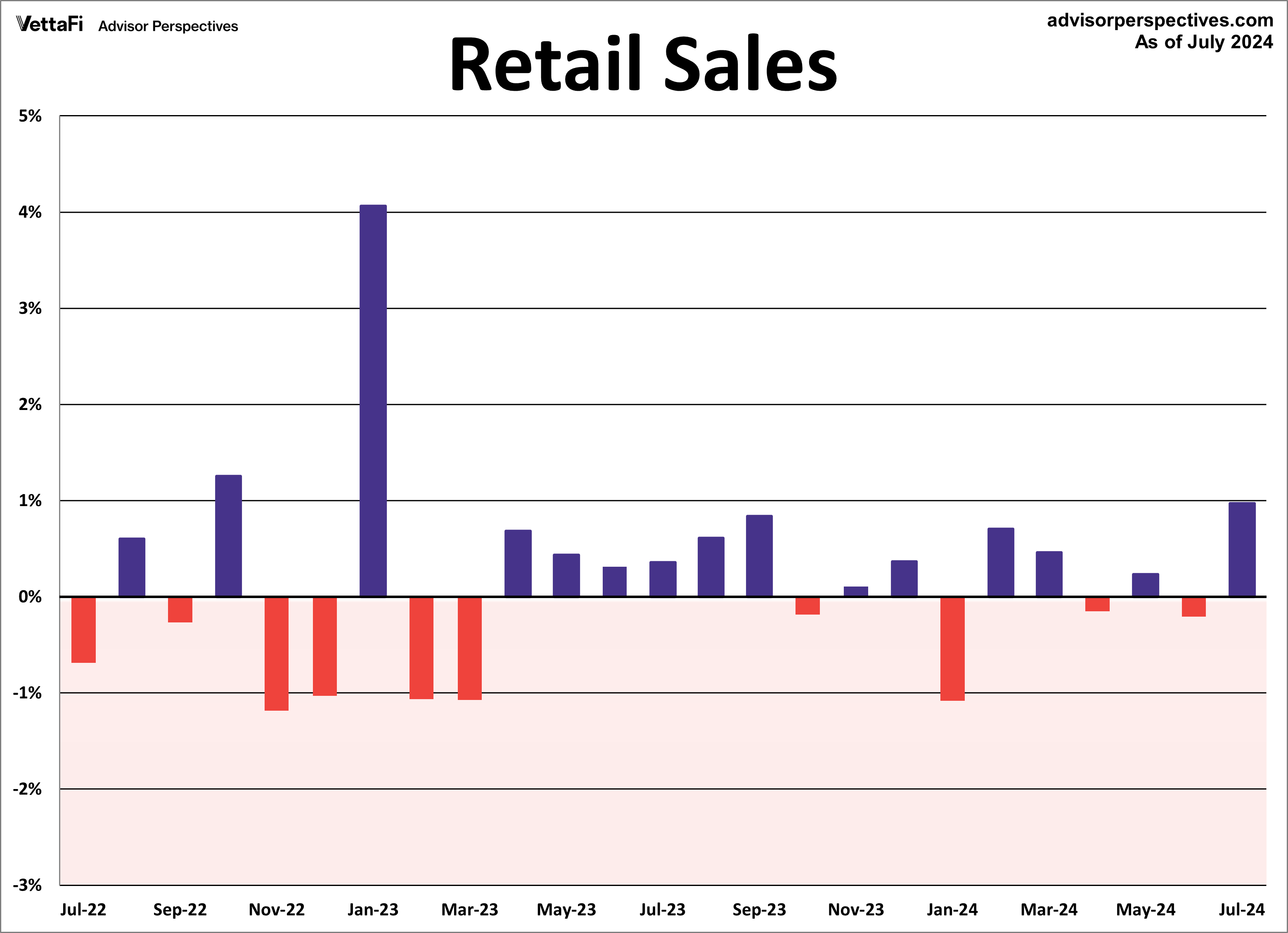 Retail Sales MoM 2 Years