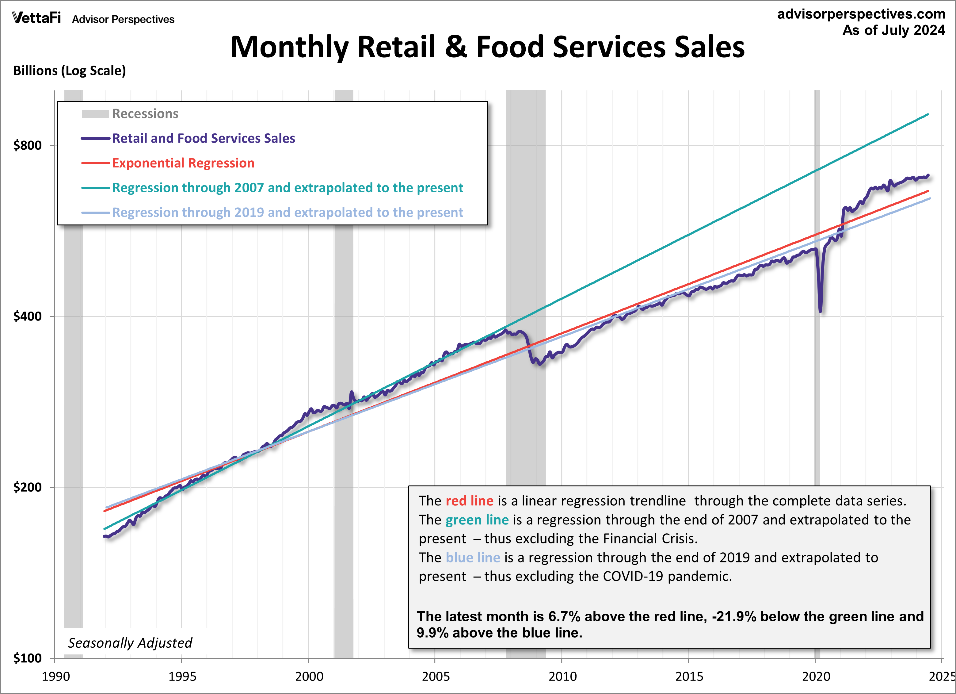 Retail Sales