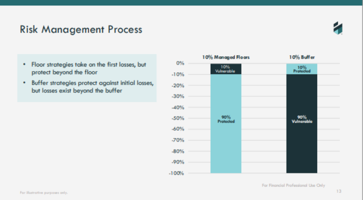 Risk Management Process
