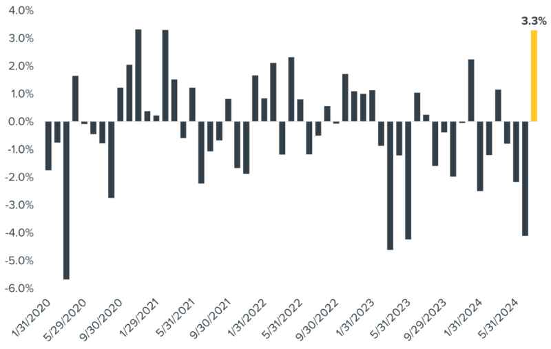 SP500 Equal Weight vs Market Cap Weight Performance