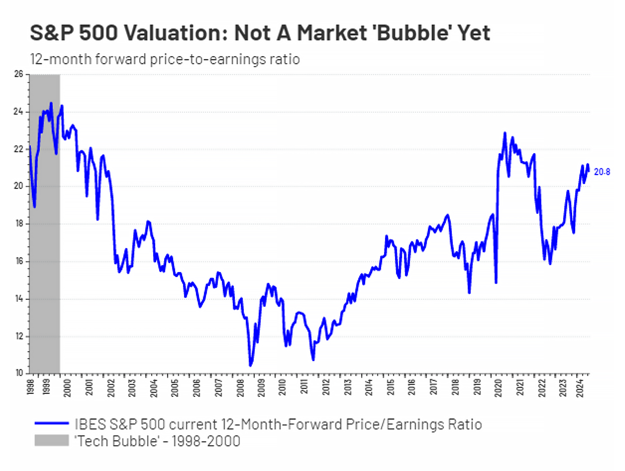 SP Valuation Not Market Bubble Yet