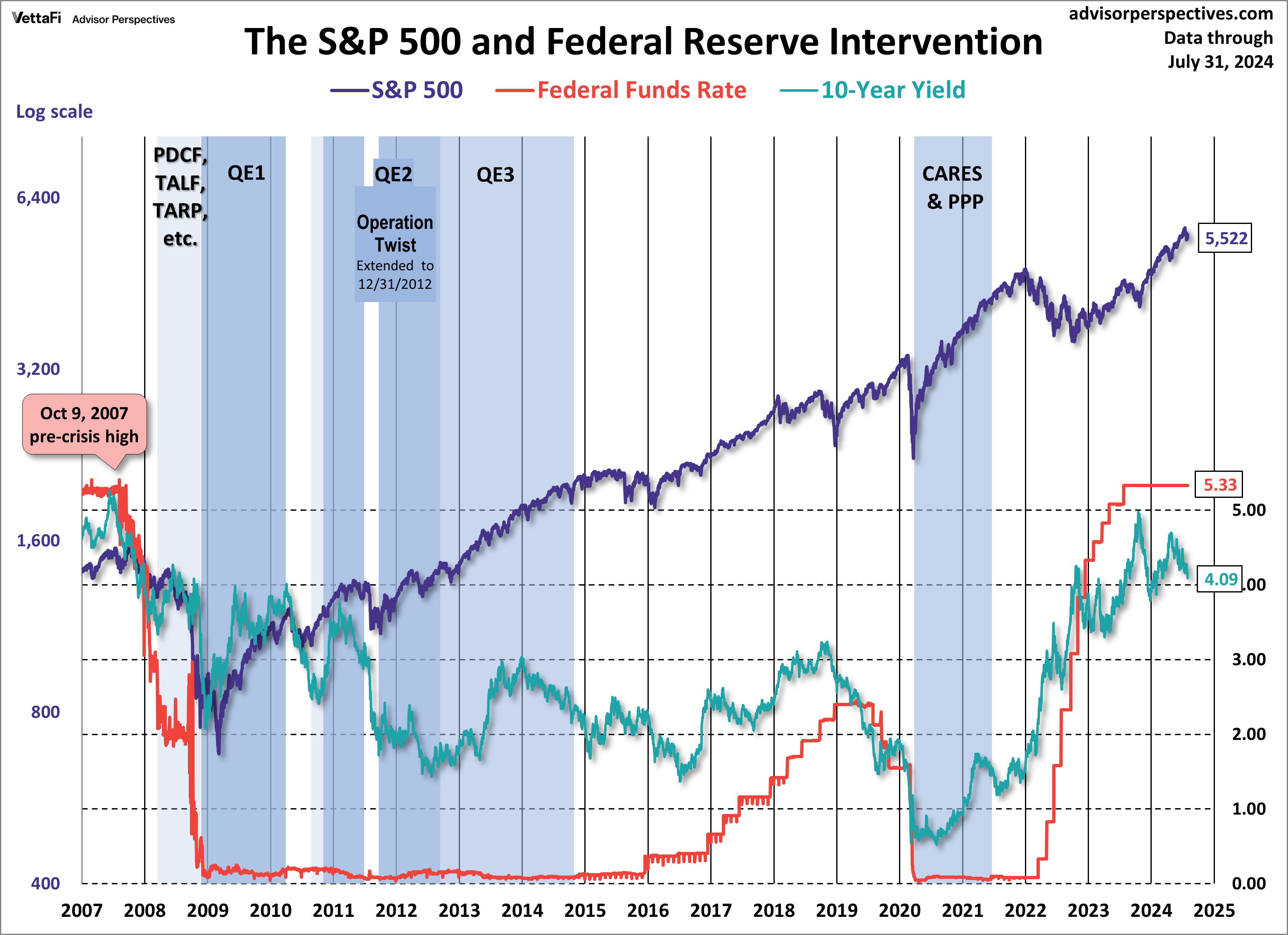 SPX 10-Yr yield Fed intervention