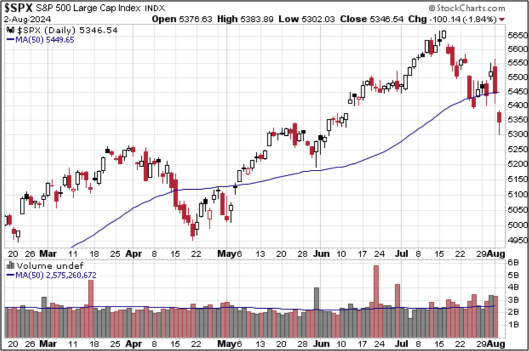SPX past 6 Mos with 50-Day MA