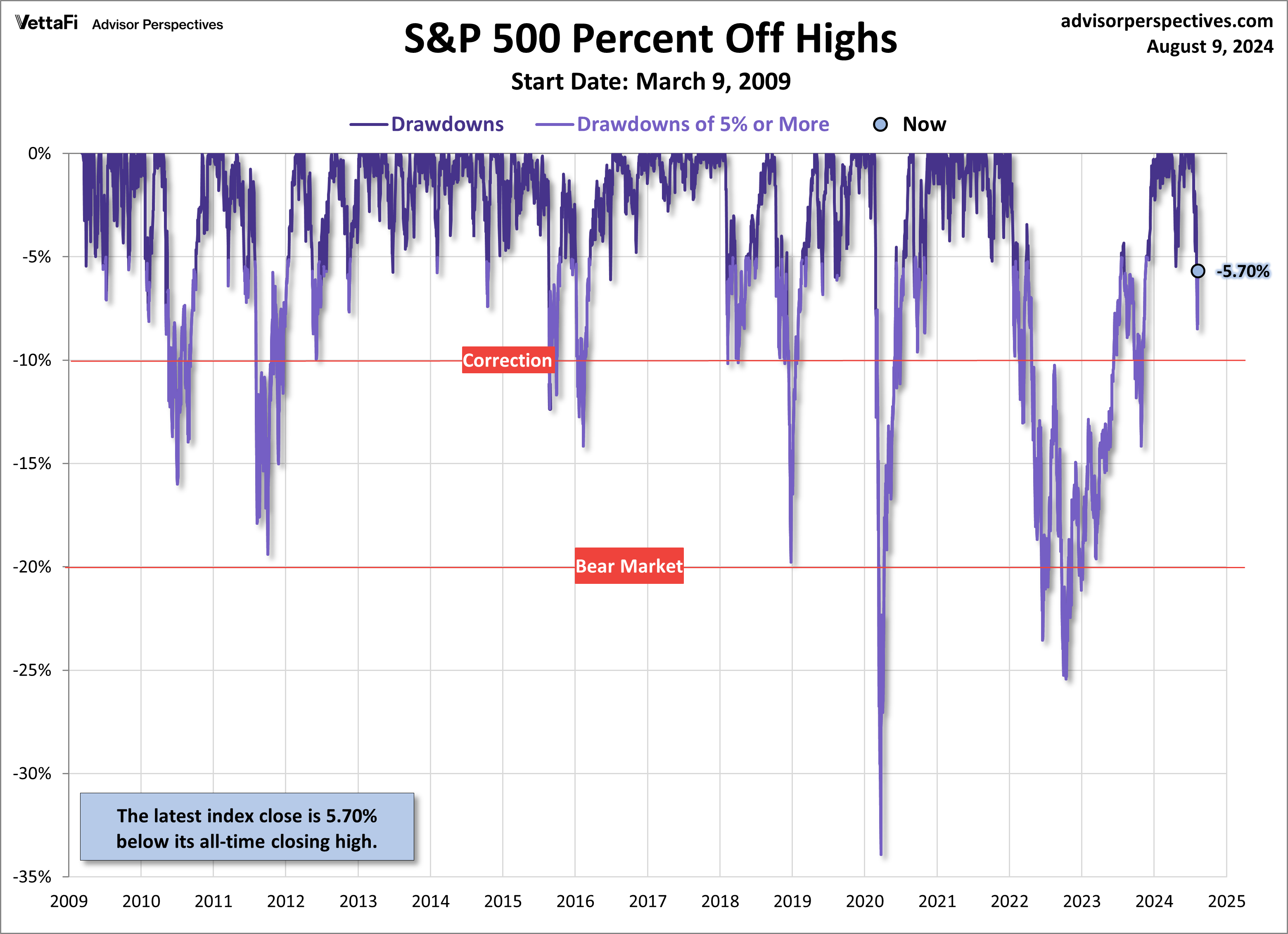SPX Drawdowns