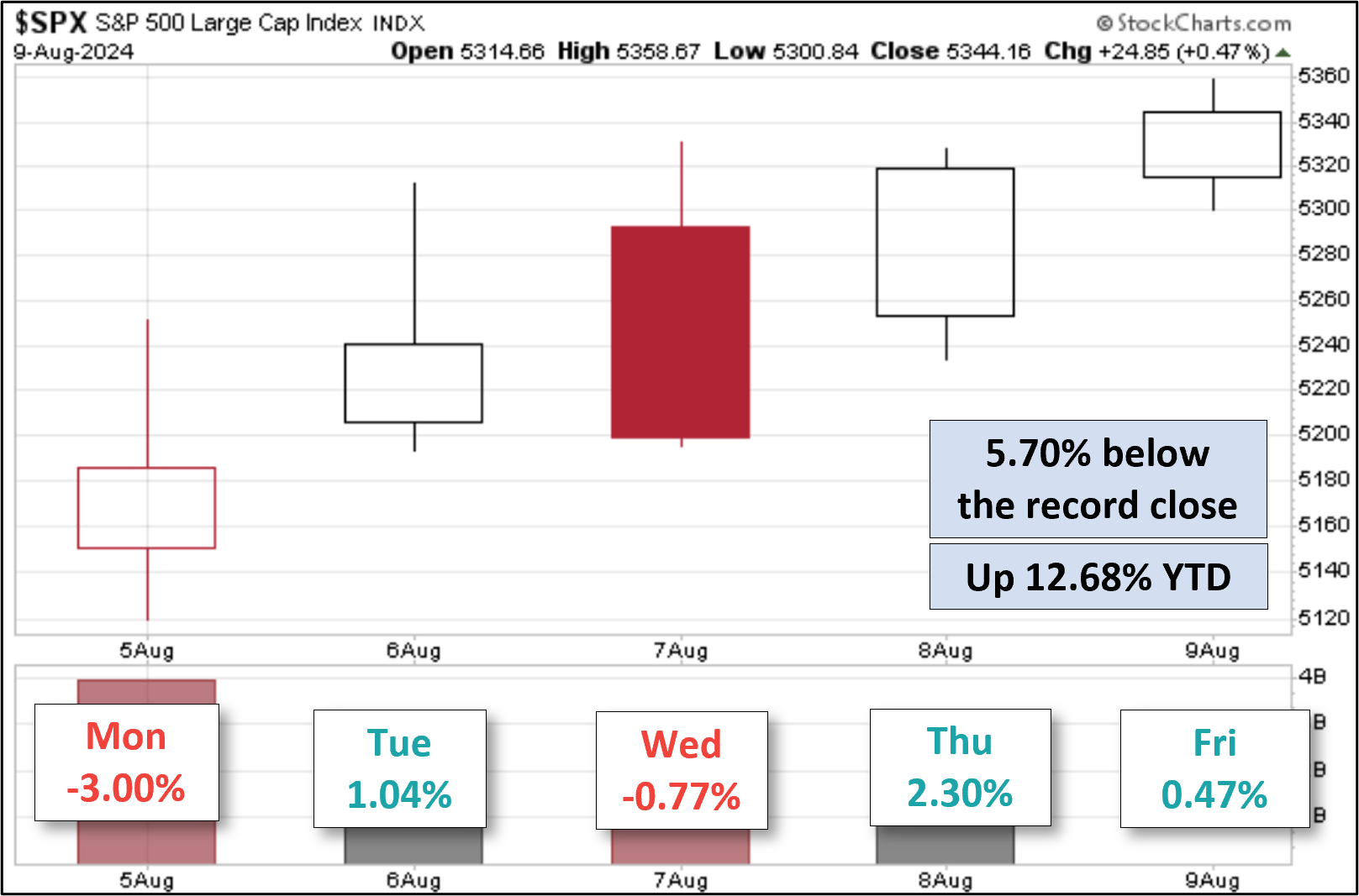 SPX - Five - Day