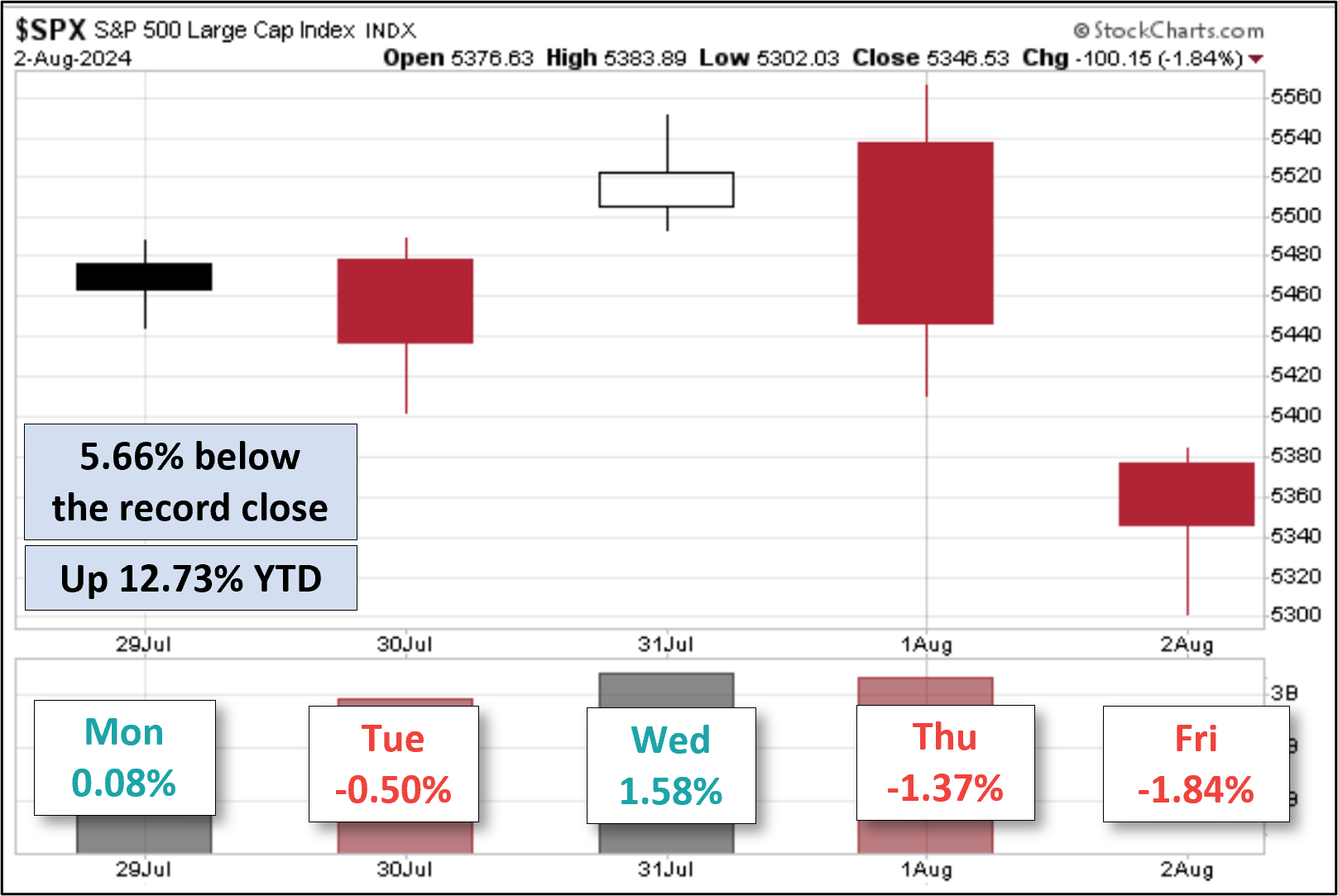 SPX - Five - Day