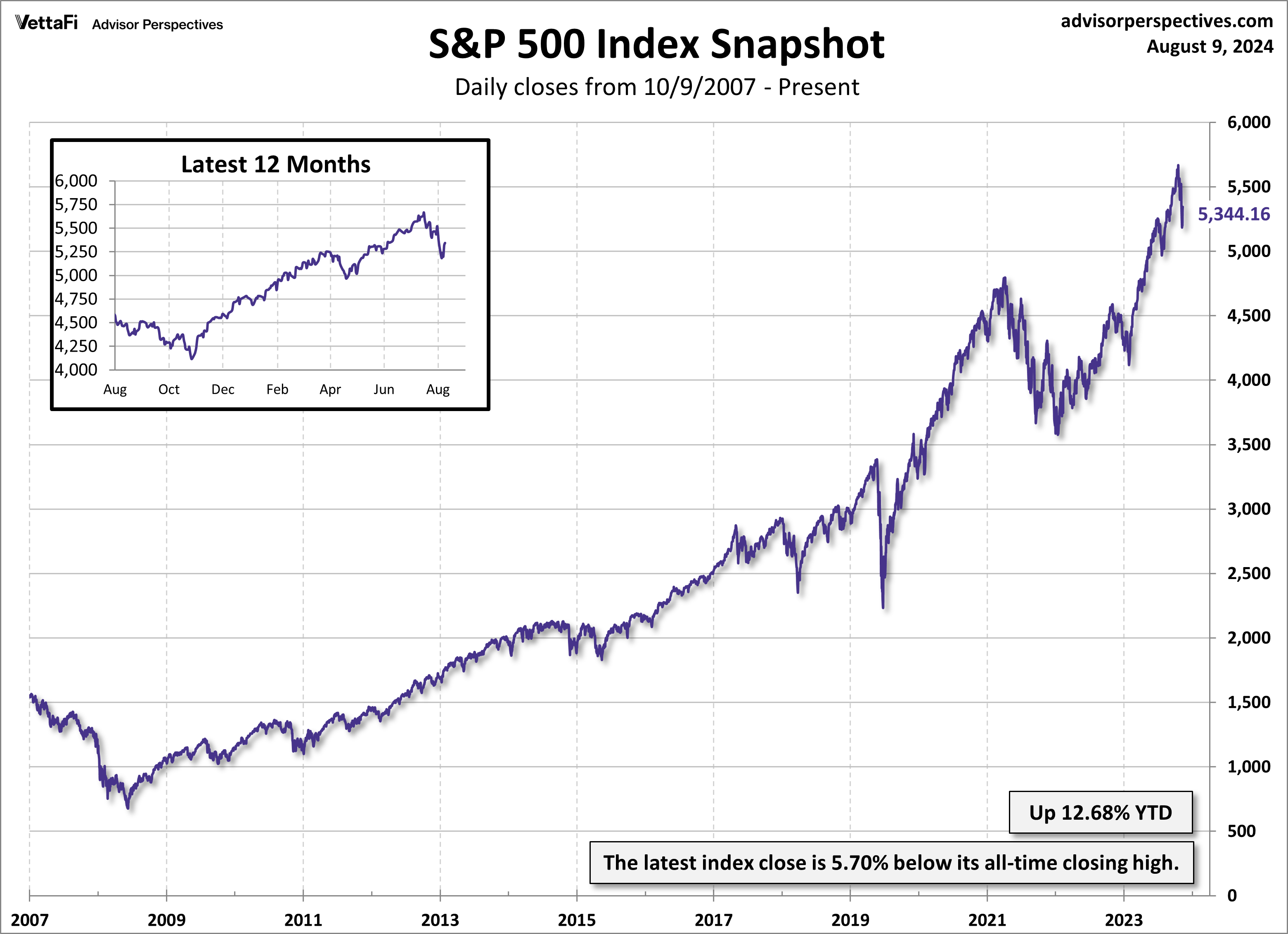 SPX Snapshot