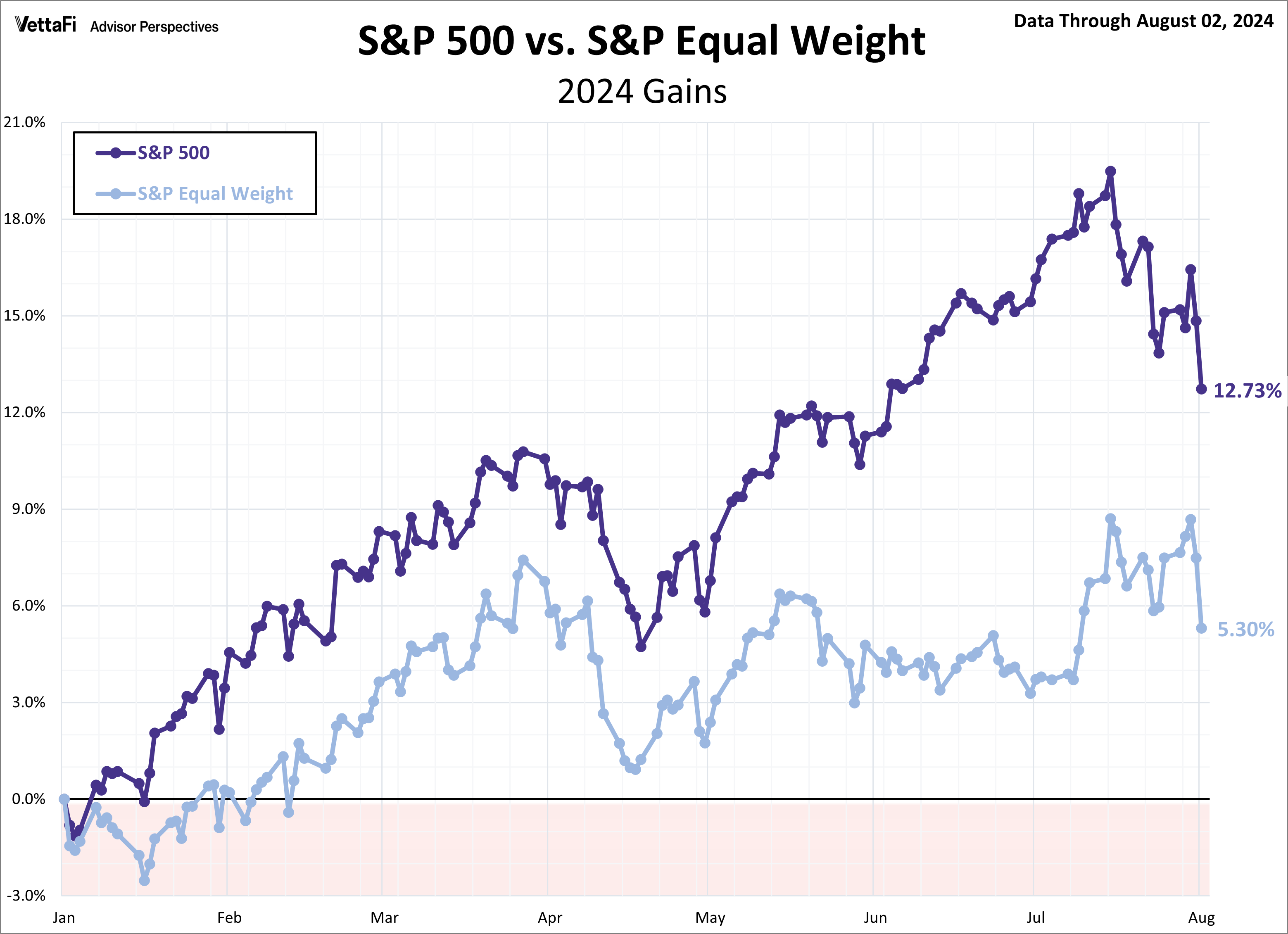 SPX Snapshot EW Comparison