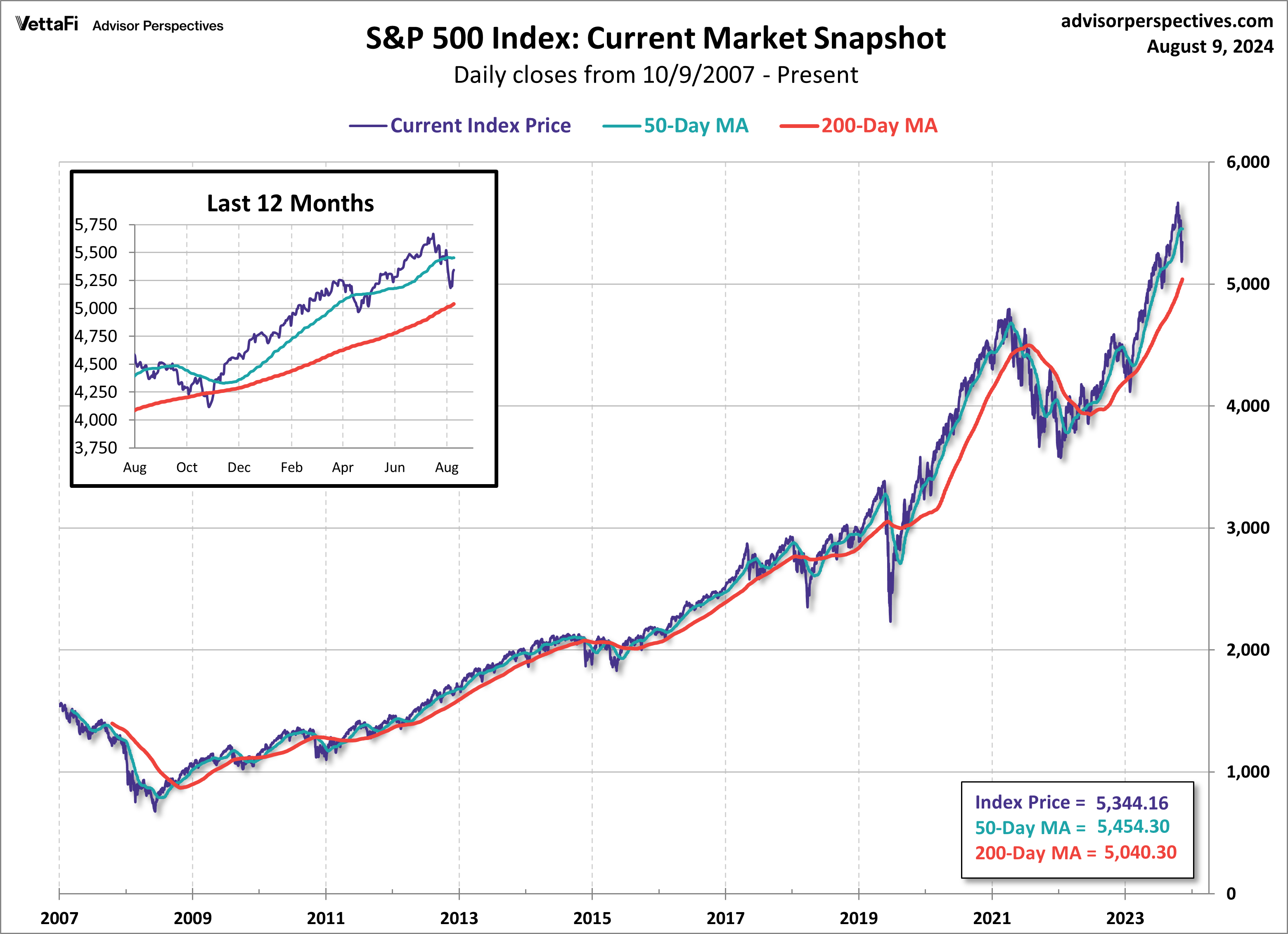 SPX Snapshot MAs