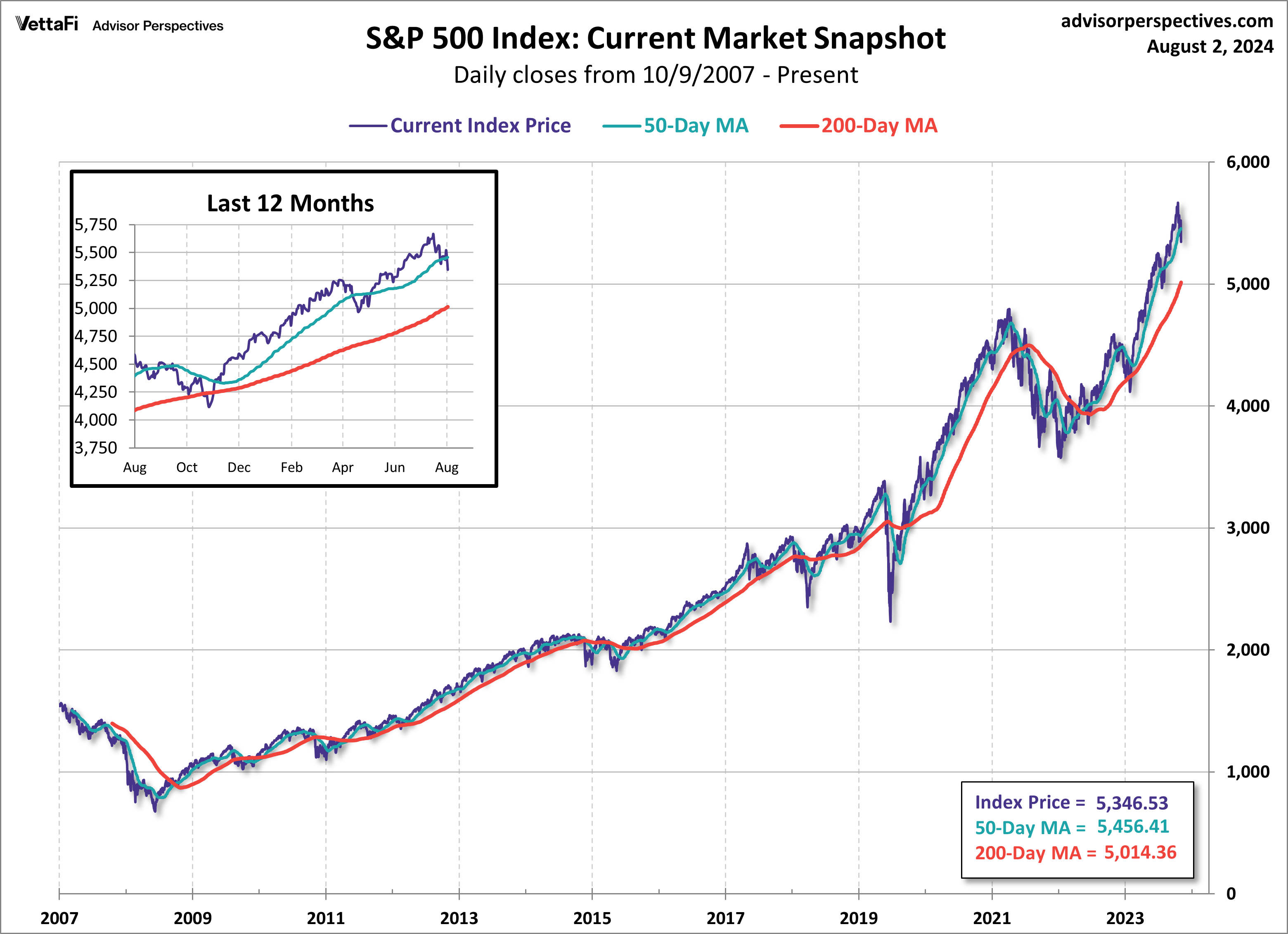 SPX Snapshot MAs