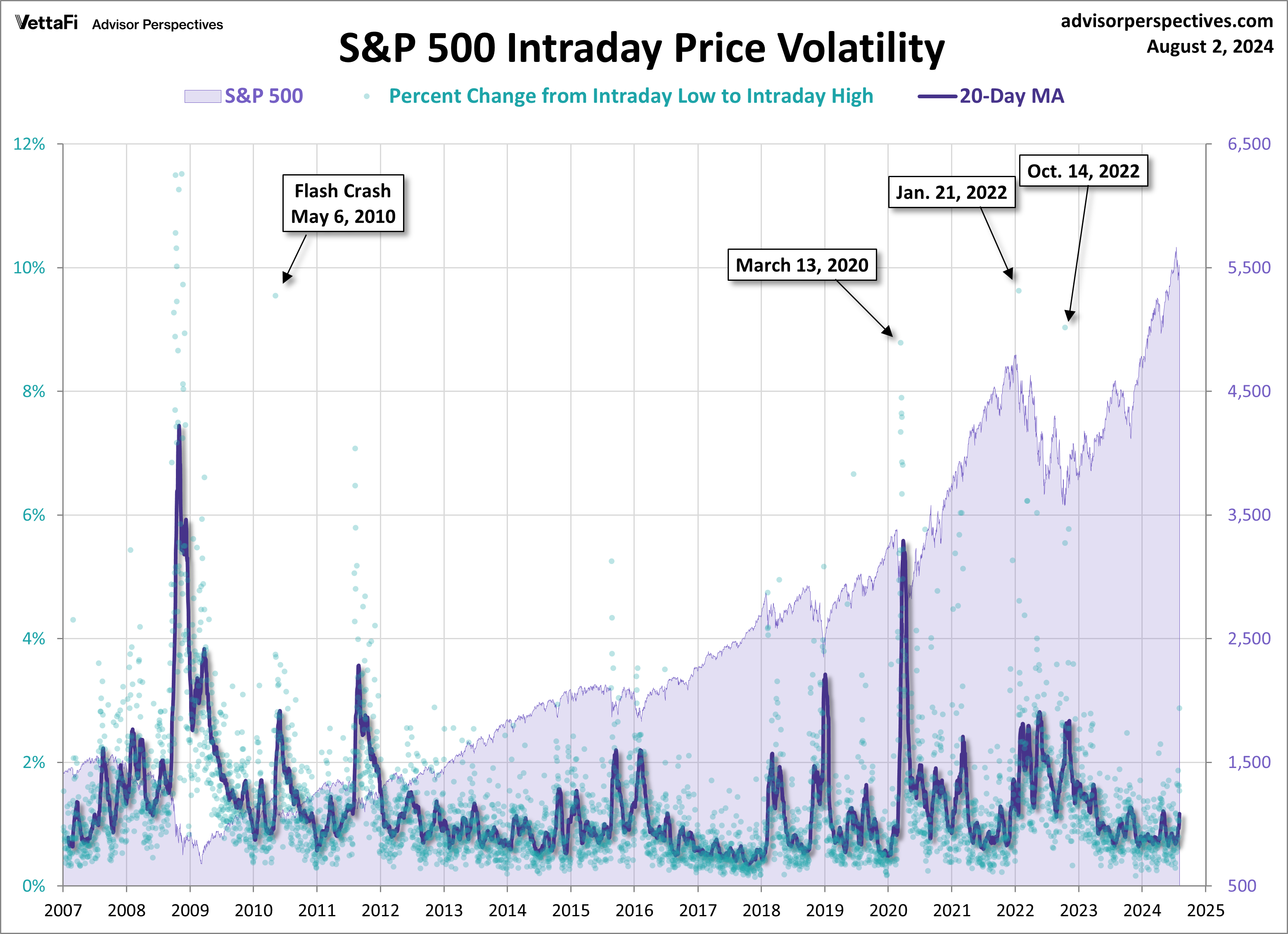 SPX Volatility since 2007