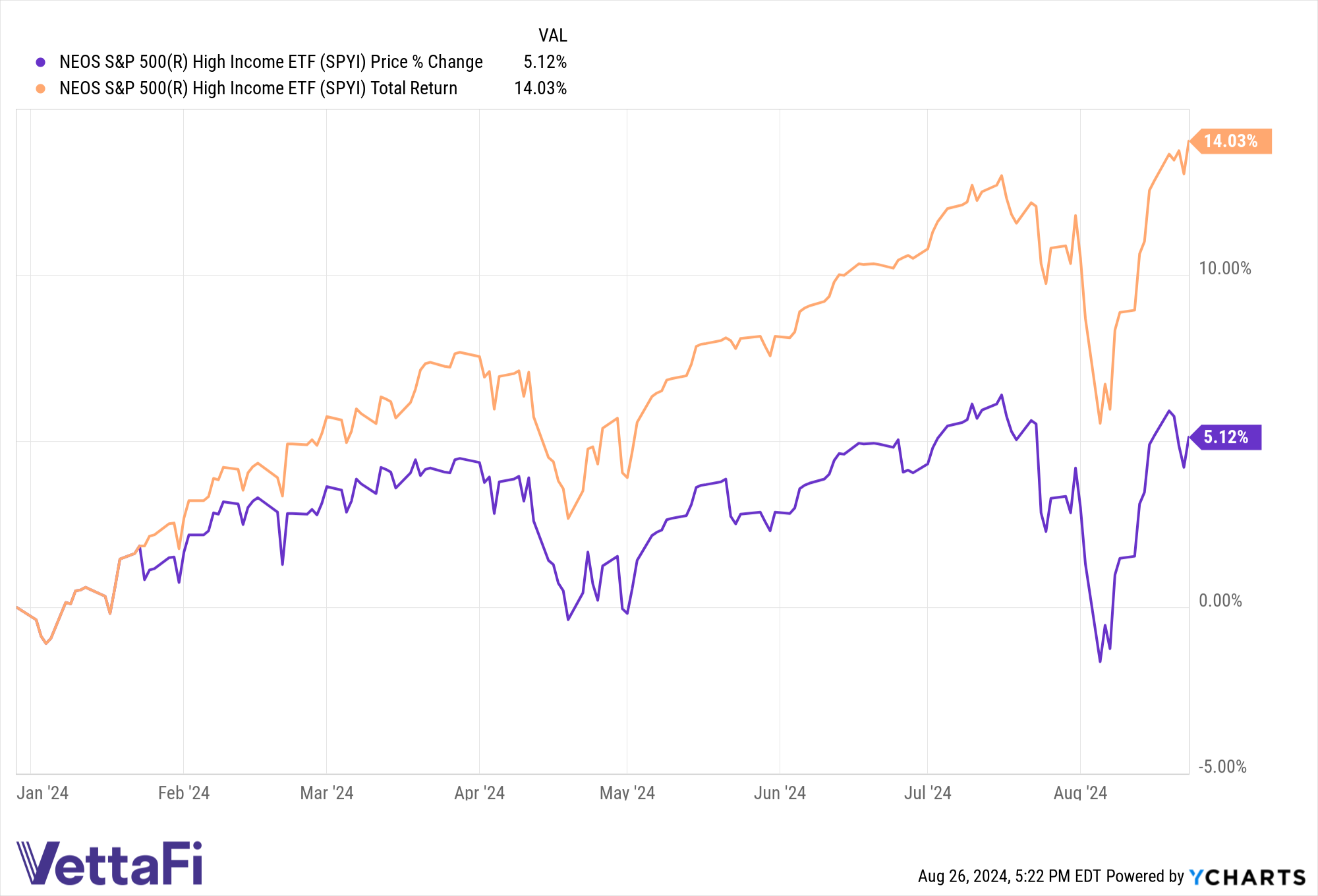 Price returns and total returns of SPYI YTD as of 08/23/24.