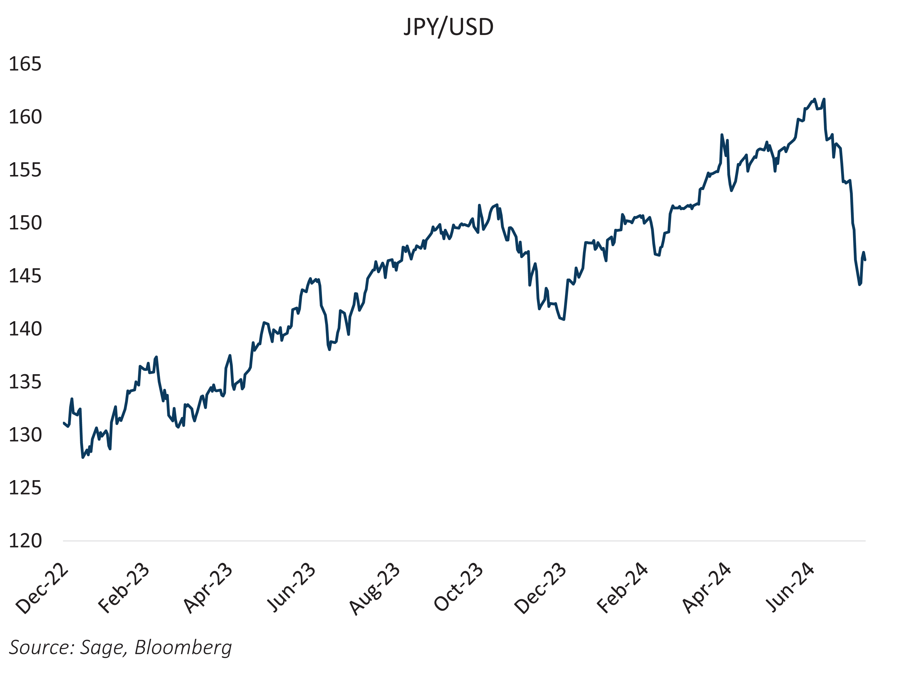 JPY and USD