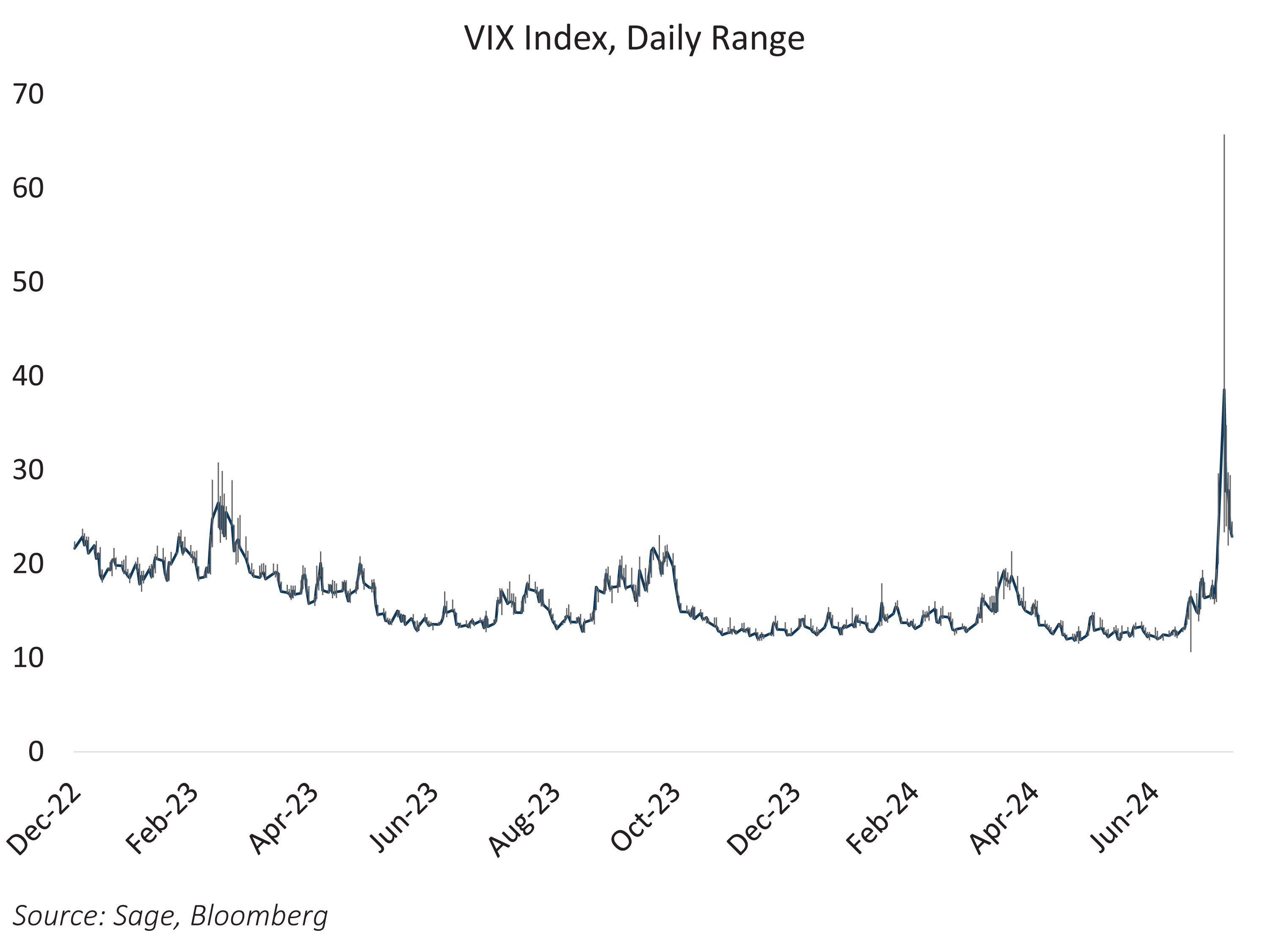 VIX Index Daily Range